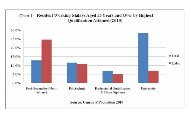 Post-secondary education statistics for Malays aged 15+ in 2010, showing distribution across qualification levels.