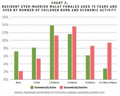 Malaysian family chart showing children and economic activity status, data from Singapore stats, social demographics analysis.