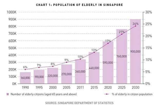 160,000 elderly citizens in Singapore in 1990, showing rising ageing population trends.