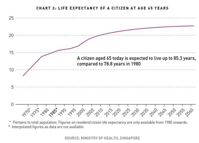 65-year-old life expectancy graph showing increased longevity in Singapore over decades.