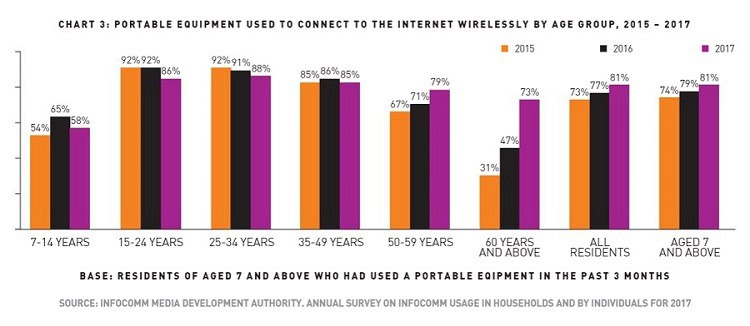 Portable internet equipment usage across age groups from 2015-2017 in the UK.