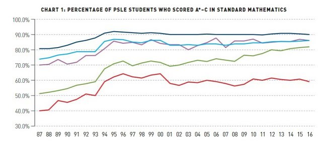 Percentage of PSLE students scoring A*-C in standard mathematics over years 1987-2016.