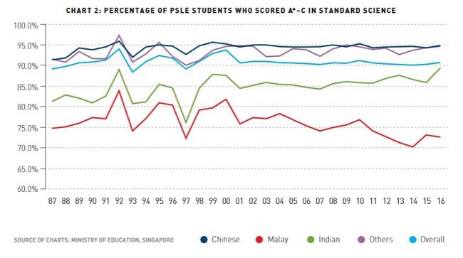 Chinese students PSLE science scores trend graph 1987-2016, showing performance variations over years.