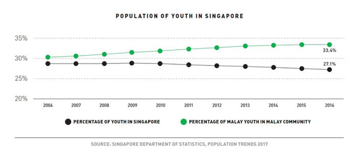Increasing youth population in Singapore and Malaysia, highlighting demographic trends and statistics.