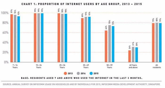 1. Bar chart displaying internet usage by age group from 2013 to 2015 in Singapore.