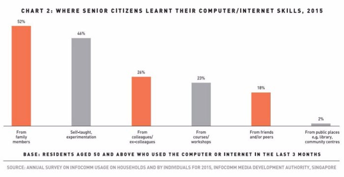 1. Bar chart showing senior citizens learning computer skills from family, friends, courses, and self-taught methods.