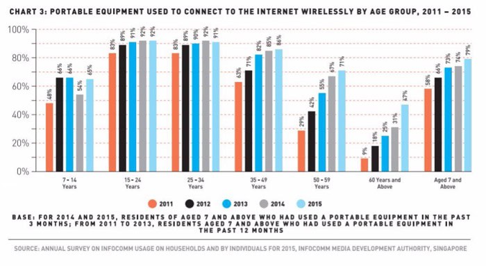 1. Portable internet equipment usage across age groups 2011-2015.