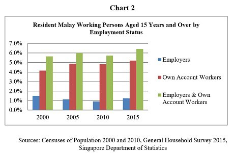 Malaysian working persons aged 15+ employment status chart, 2000-2015.